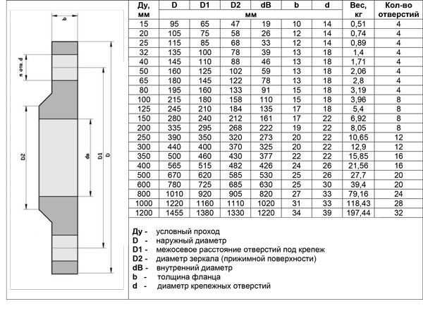 Таблица основных обозначений фланцев плоских приварных и их размеры. 
