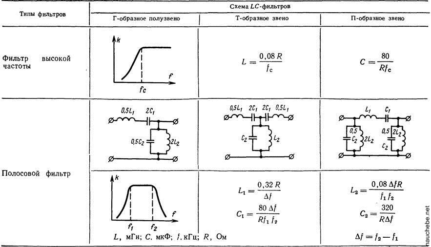 Полосовой фильтр схема. Схемы г, т, п-образных фильтров нижних частот. RC фильтры виды схем. Полосовой RC фильтр. Виды фильтров в электронике.