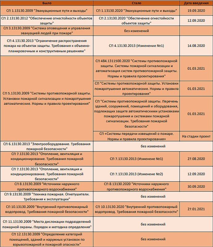 Тип оповещения о пожаре таблица сп 484