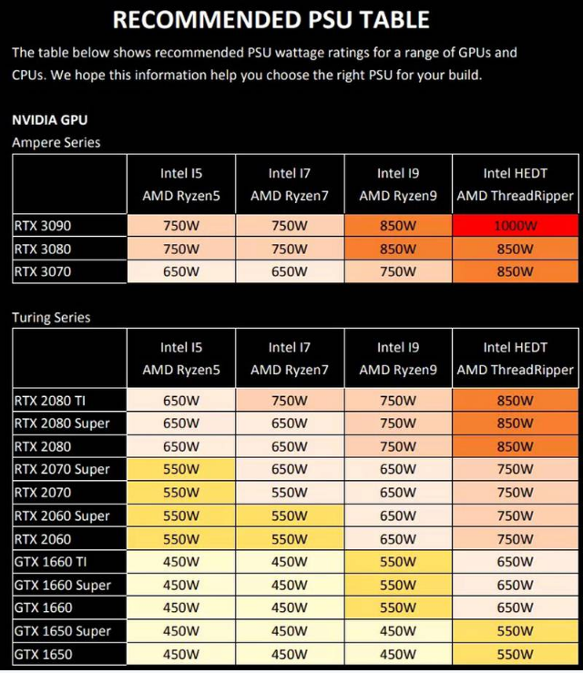 Блок питания для RTX 3090. Блок питания для RTX 3070. 3070 Рекомендуемый блок питания. Блок питания для видеокарты RTX 3060ti.