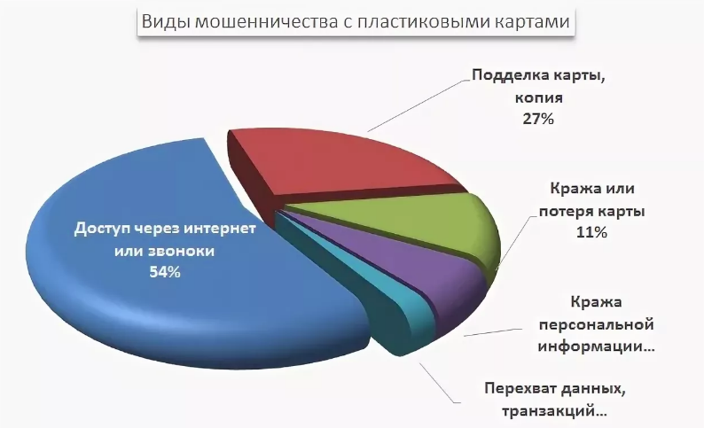 Развитие мошенничества