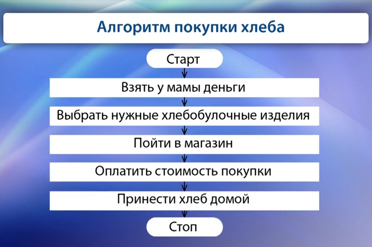 Алгоритм ребёнка.