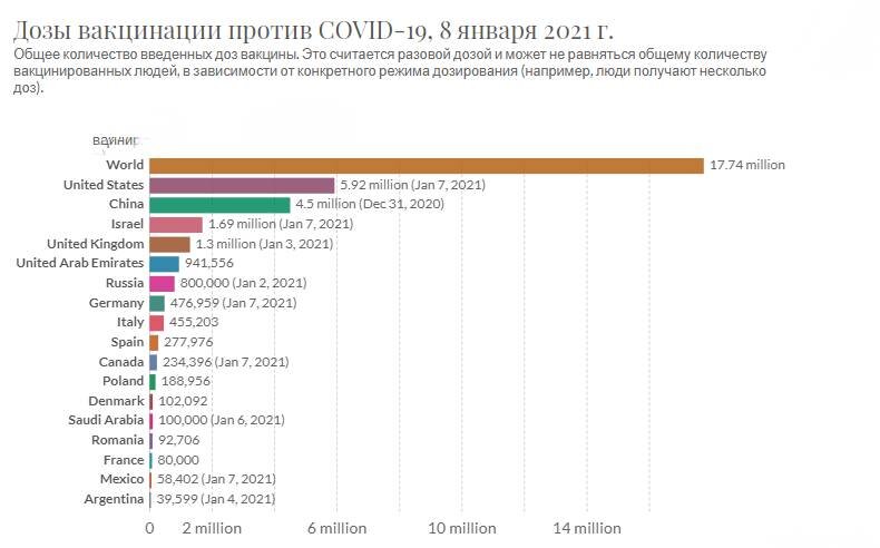 Информация по материалам ресурса ourworldindata.org. Как проходит вакцинация в разных странах