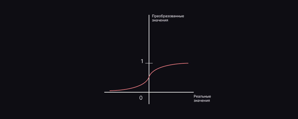 Value преобразование. График функции потерь. Сигмоида бинарная классификация. Градиент сигмоиды. Обратная функция сигмоиды.