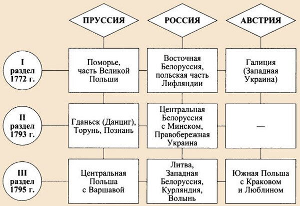 Раздел Польши. источник: http://ru-sled.ru/tri-razdela-rechi-pospolitoj-1772-1795-g-g/