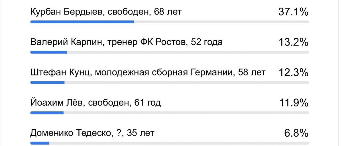 В голосовании на канале в статье от 10 июля Карпина поддержали 13% участников. Больше проголосовало только за Бердыева. 