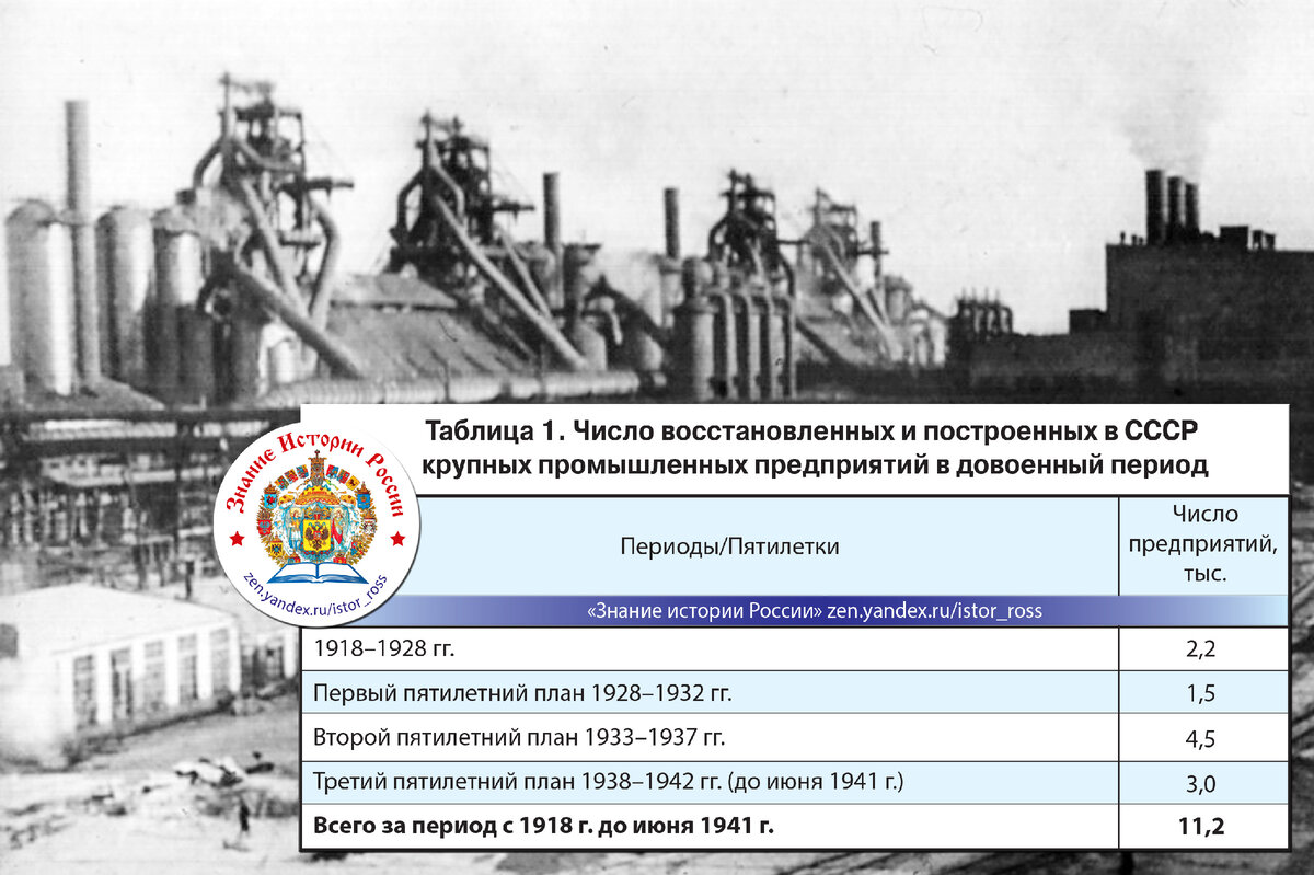 Коллаж "Число восстановленных и построенных в СССР крупных государственных промышленных предприятий в довоенный период.". https://zen.yandex.ru/istor_ross
