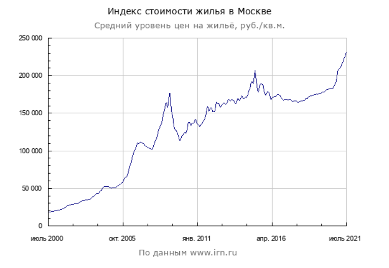 Уровень цен 2018. График рынка недвижимости в России. Рост стоимости недвижимости в Москве. График стоимости недвижимости в Москве. Индекс стоимости жилья в Москве.