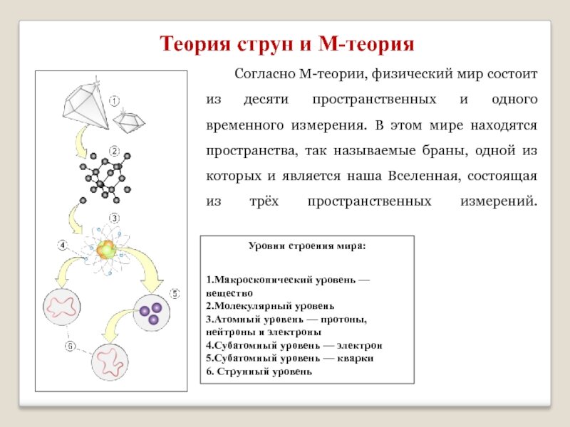 Суть теории м