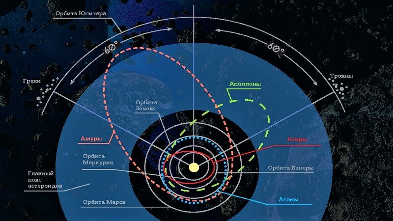 Орбиты околоземных астероидов