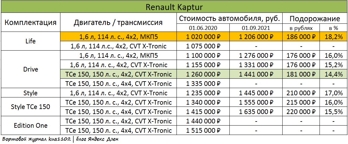 Рост стоимости кроссовера Renault Kaptur. Автор графики kua1102