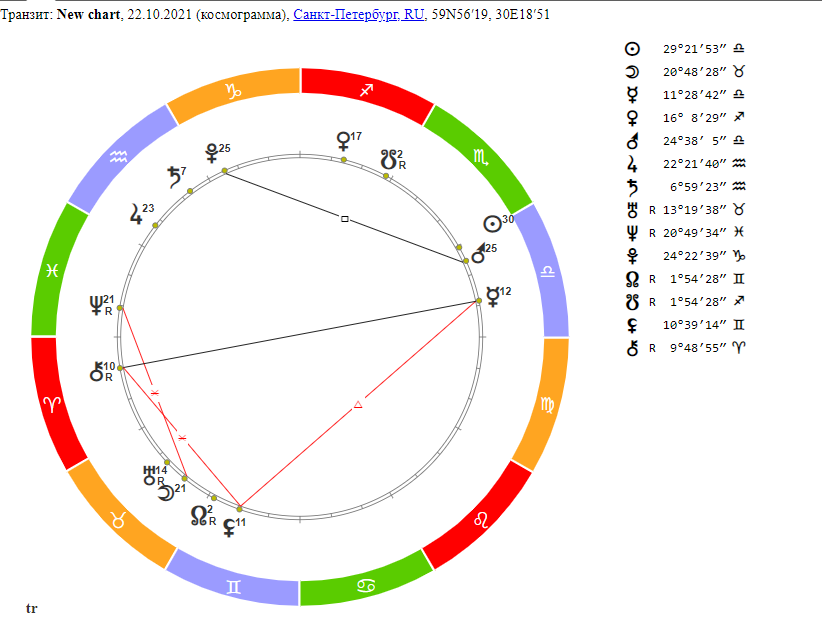 Гороскоп на 22 октября 2021 года