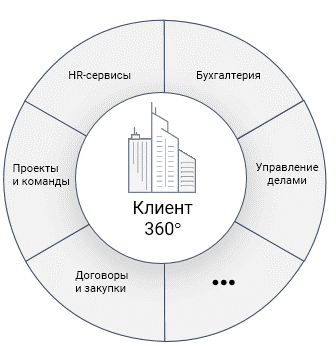 Directum RX - готовая основа для единой экосистемы предприятия