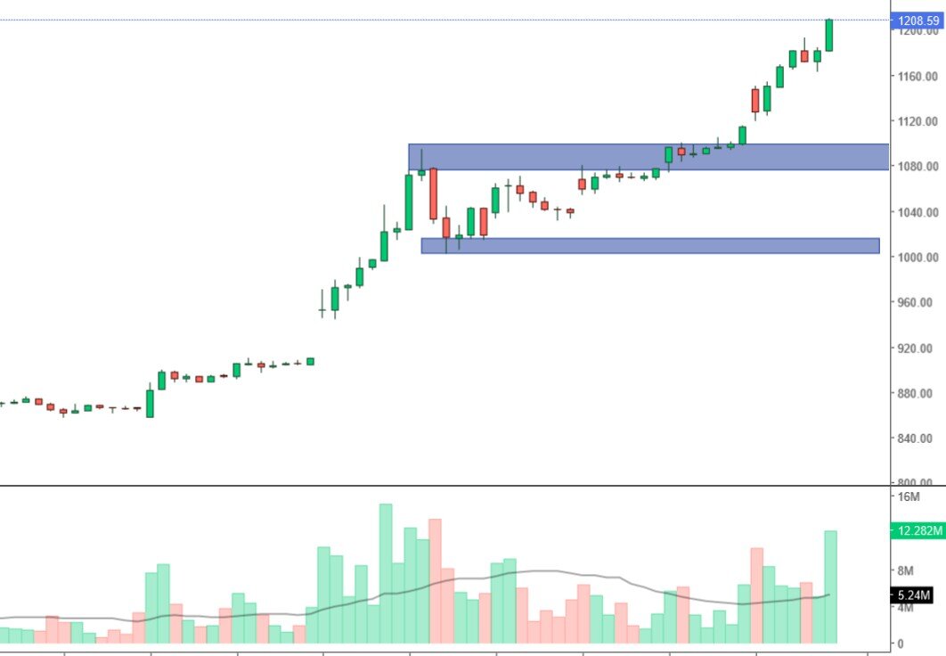 Согласно Технического анализа, мы наблюдаем уверенный восходящий тренд. Уровень 1080 и 1000 являются основными поддержками на данном этапе. Но не стоит забывать, что технический анализ нужно использовать в совокупности с Фундаментальным анализом и Макроэкономическим.