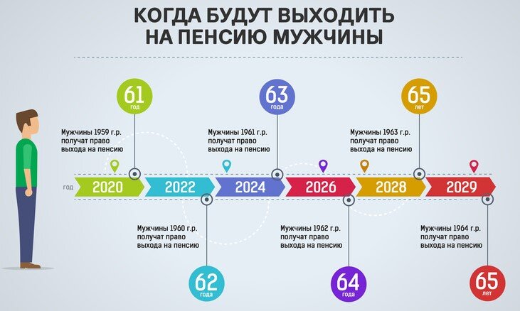 Когда будут выходить на пенсию мужчины. Напомню, что средняя продолжительность жизнь мужчин в РФ - 67,5 лет. Фотография взята из открытых источников 