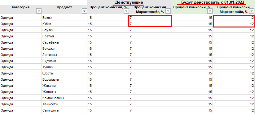 
комиссии Вайлдберриз