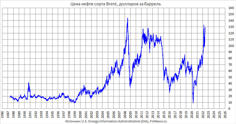 График нефти 10 лет