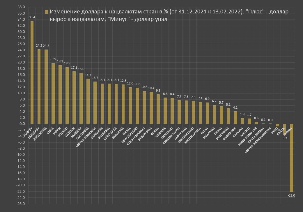 Курс доллара резко вырос