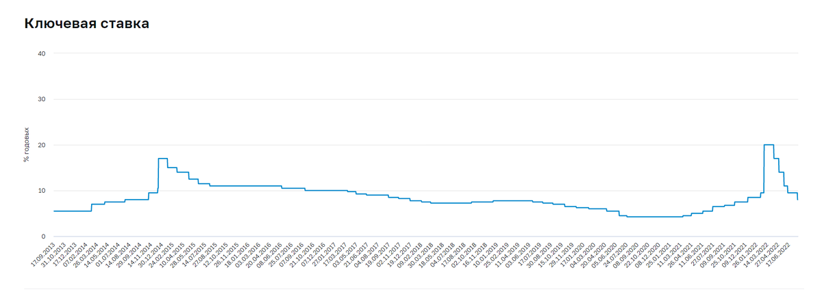 График динамики ключевой ставки