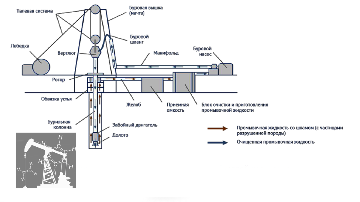 Принципиальная схема буровой установки при вращательном способе бурения