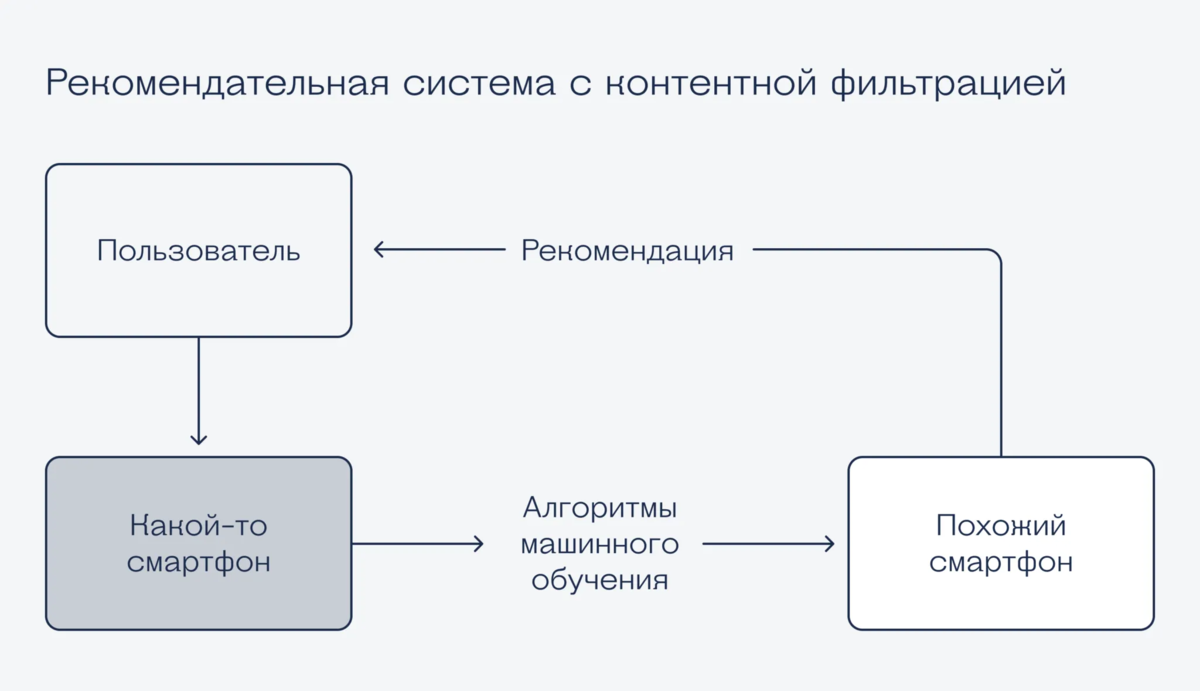 Как устроены рекомендательные системы | Журнал «Код» | Дзен