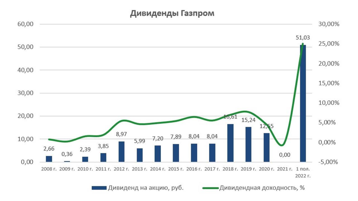 Акции газпрома цена сегодня прогноз. Дивиденды Газпрома в 2022. График акций Газпрома за 20 лет. Акции дивиденды.