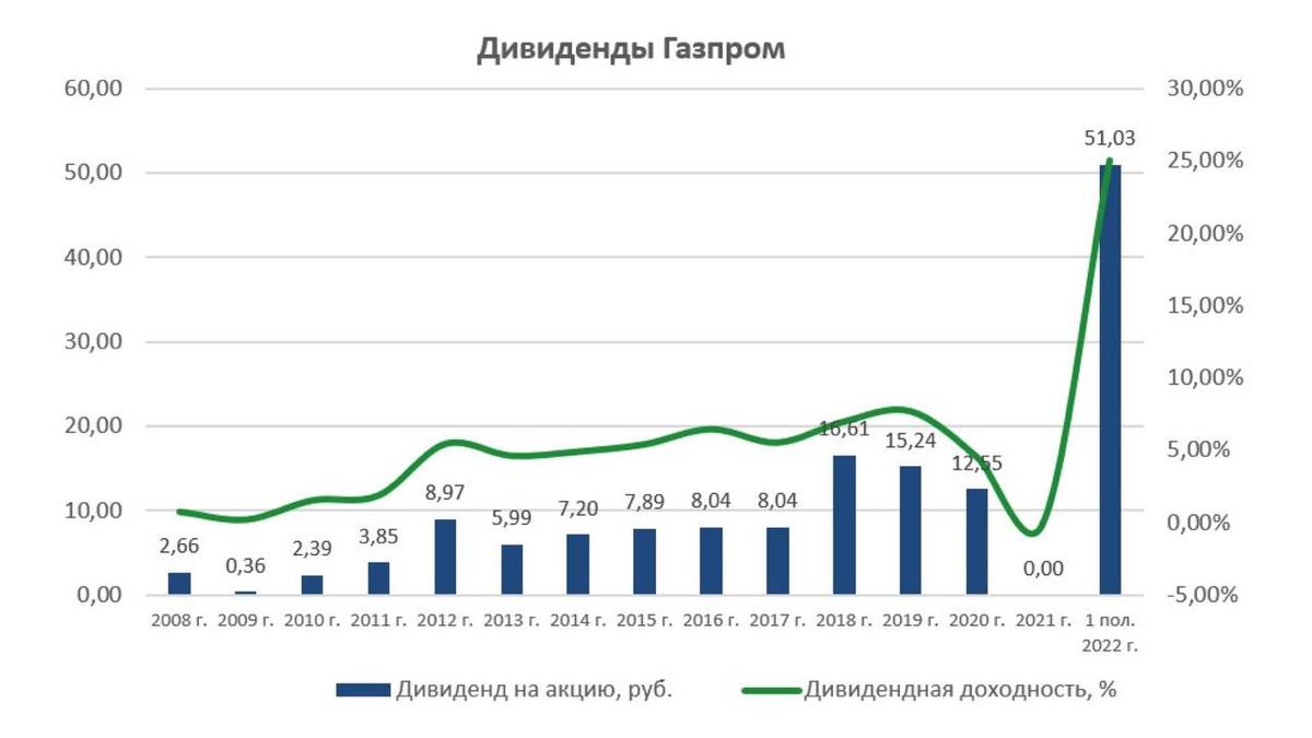 Дивиденды газпрома 2023 последние новости будут ли. Дивиденды Газпрома в 2022. Дивидендная доходность. Выплаты дивидендов Газпром. Дивиденды по Газпрому 2022.