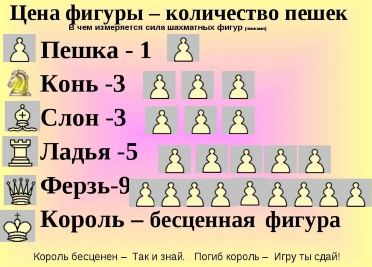 Шахматистка состав слова. Ценность фигур в шахматах. Ценность шахматных фигур. Ценность шахматных фигур в Пешках. Ценность фигур в шахматах для детей.