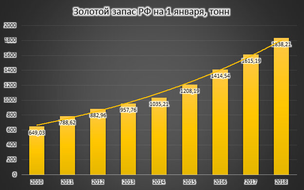 Золотой запас россии 2024