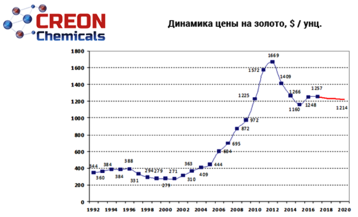 Динамика стоимости золота за год. Динамика золота. Динамика цен на золото. Динамика роста цен на золото
