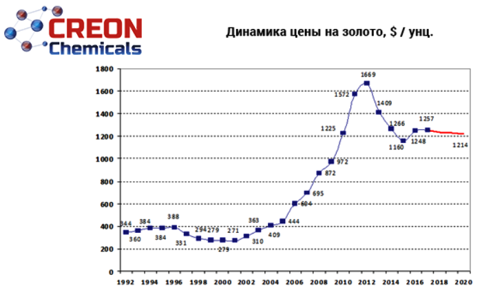 Золото в динамике за год. Динамика золота. Динамика цен на золото. Динамика роста цен на золото.