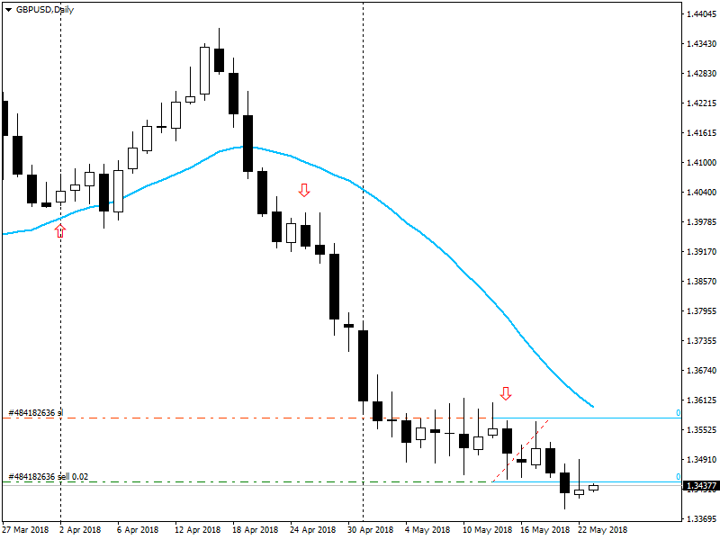 GBPUSD 23.05.2018