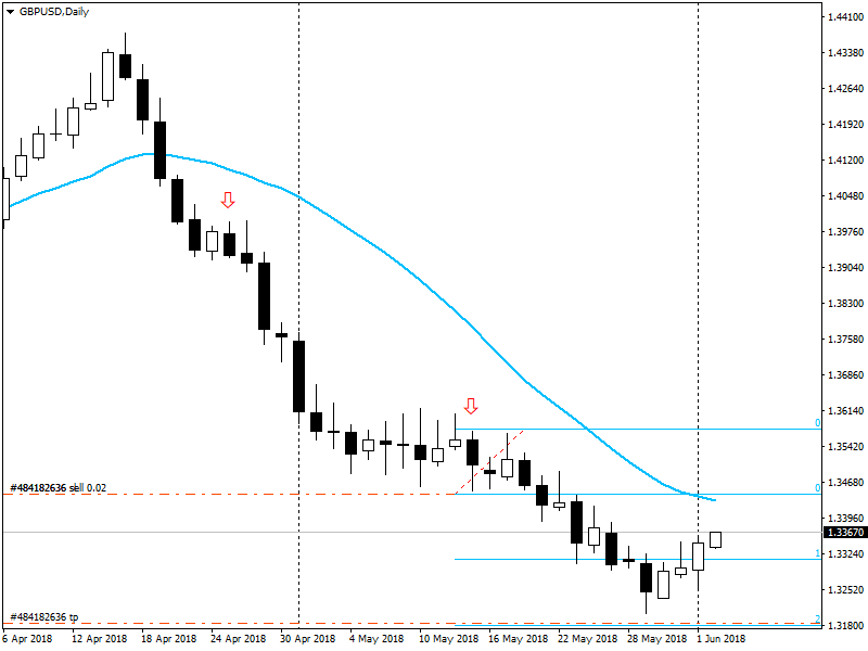 GBPUSD 04.06.2018