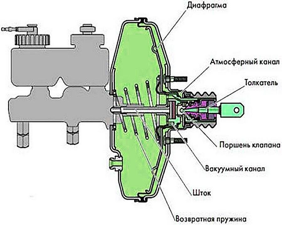 Вакуумный усилитель тормозов, диагностика и ремонт