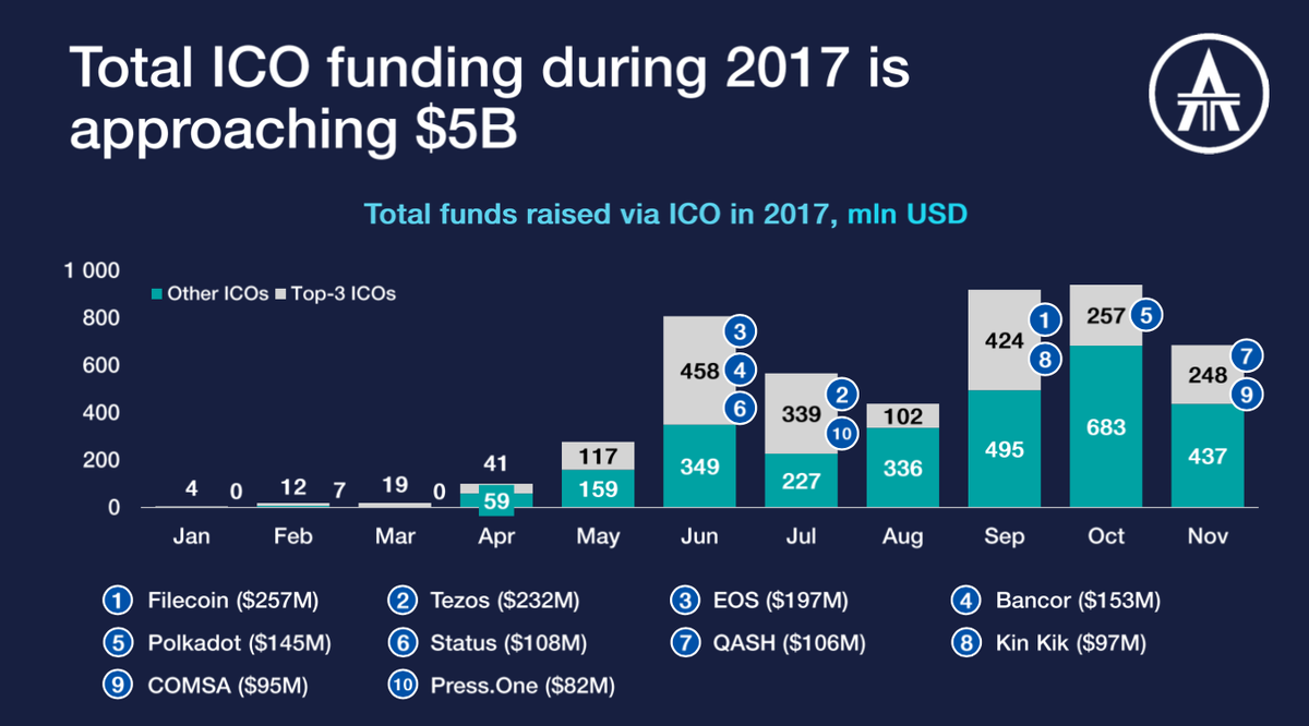 Все крупные инвестиции в ICO в 2017-м году.