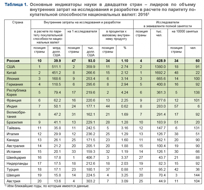 Уровень затрат на научные исследования. Рейтинг ведущих стран мира по затратам на науку. Затраты на научные исследования. Затраты на науку по странам. Затраты на науку в мире.