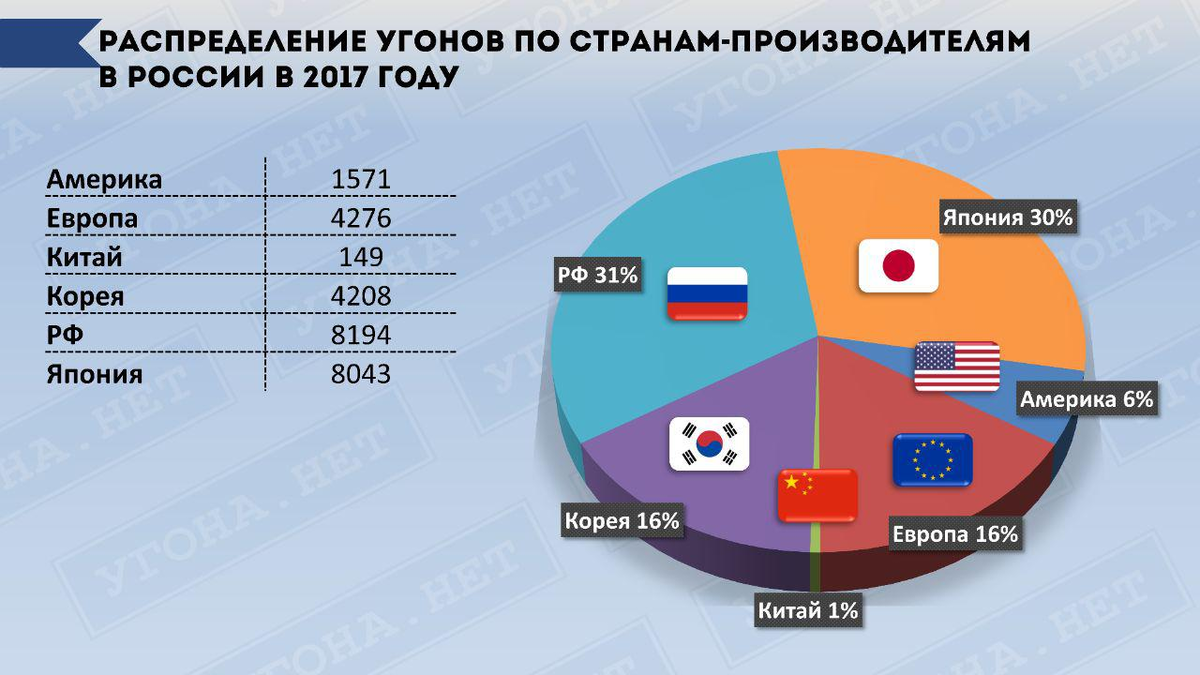 По странам производителям ими. Статистика краж по странам. Статистика краж в России. Статистика по угонов авто по странам. Угоны авто в России статистика.