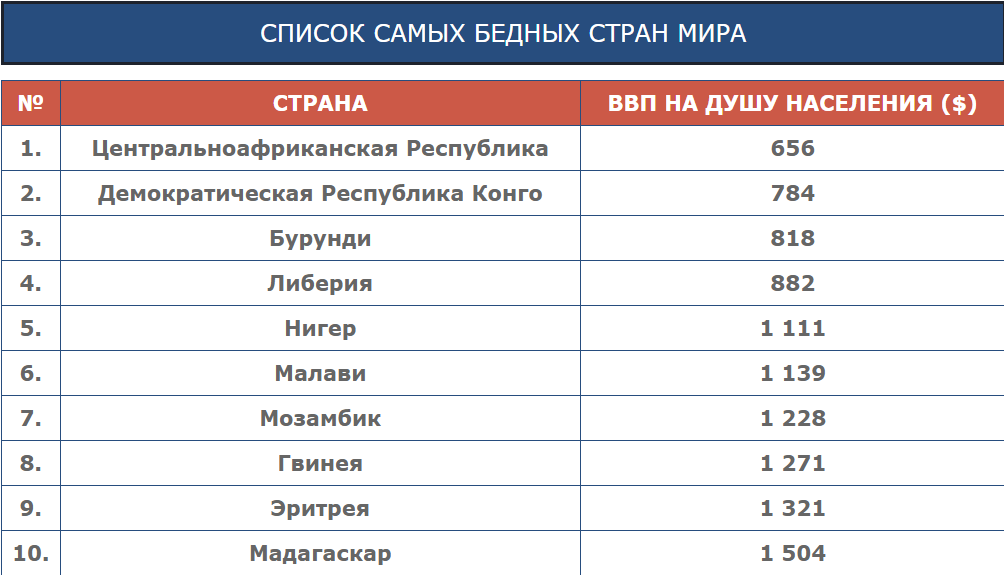 Десять государств. Самая бедная Страна в мире список. Самые бедные страны мира список. Список самых бедных стран. Самая бедная Страна в мире рейтинг.