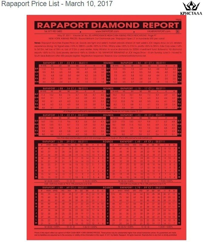 Хит на века 2024 нот лист голосование. Рапапорт диамонд 2022. Rapaport Diamond Table 2022. Rapaport Diamond Report 2022. Таблица Рапапорта.