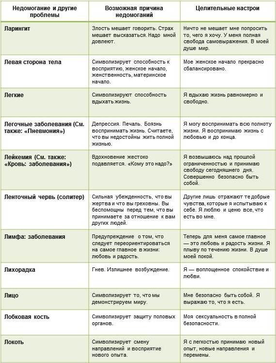 Луиза Хей таблица болезней в алфавитном порядке Медицинский центр Валеомед