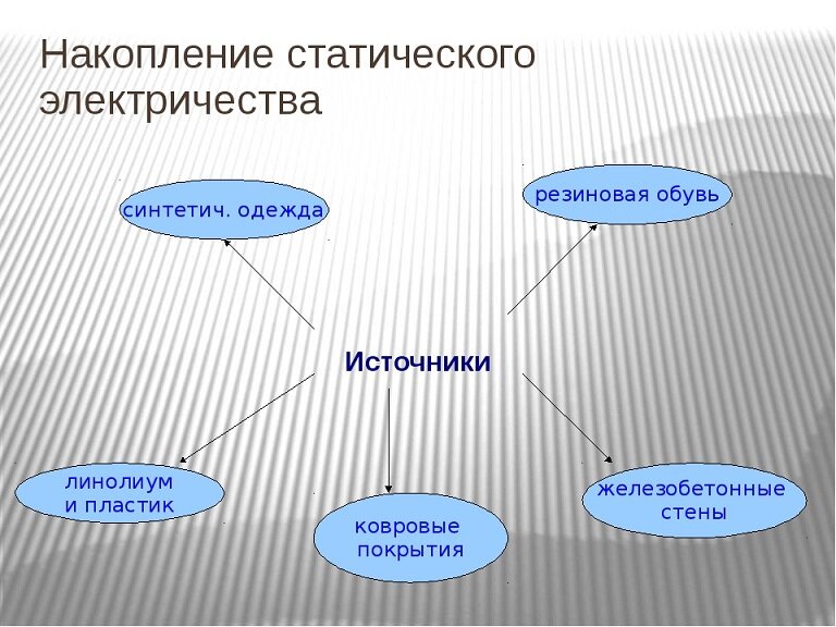 Исследовательская работа Статическое электричество