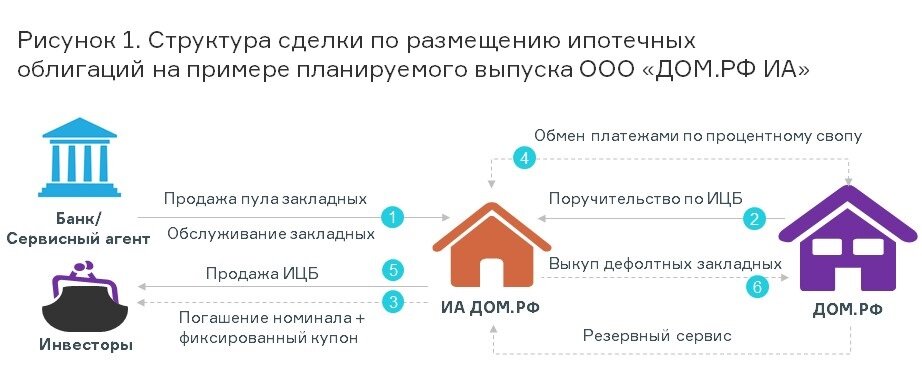 Размещение облигаций со структурным доходом. Облигация с ипотечным покрытием. Ипотечные облигации дом РФ. Схема выпуска облигации с ипотечным покрытием. Дом РФ ипотечный агент.