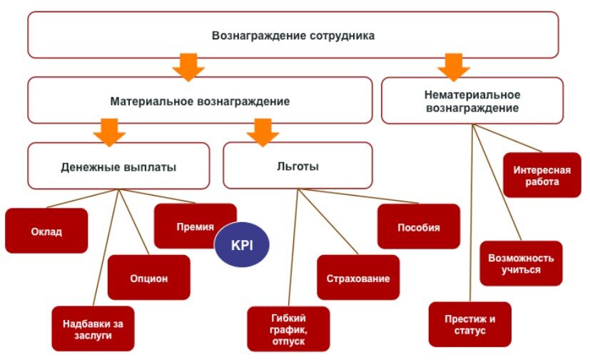 Вознаграждение это. Система вознаграждения персонала. Структура вознаграждения персонала. Вознаграждения сотрудников примеры. Структура общего вознаграждения персонала.