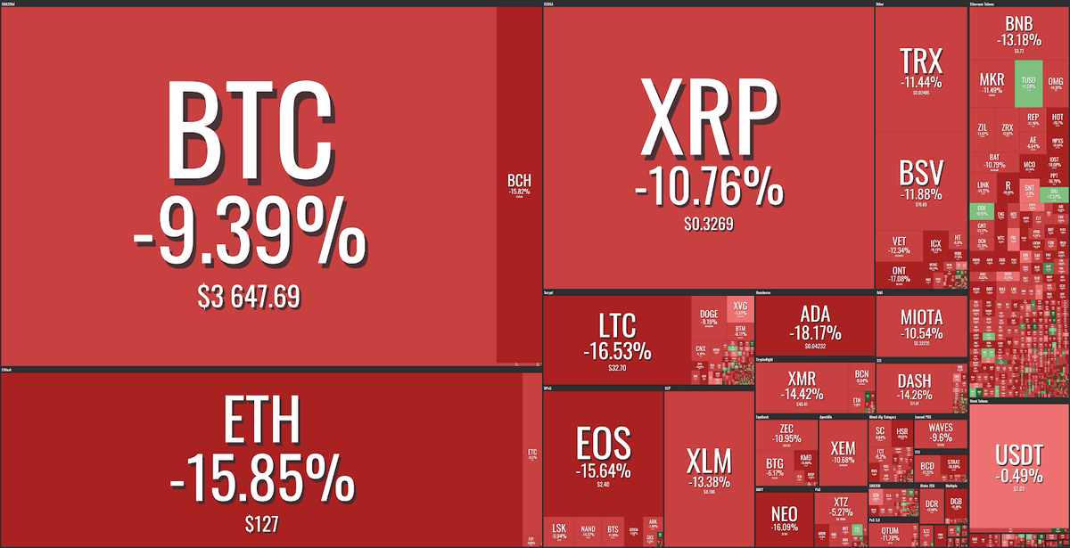 Четверг, 10 января: все топ-20 криптовалют терпят тяжелые потери за предыдущие 24 часа. Цена биткоина (BTC) опустилась ниже $3700 согласно данным Coin360.
