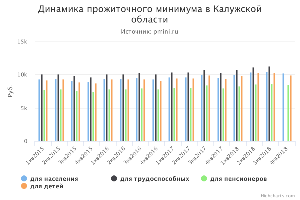 
График прожиточного минимума в Калужской области
