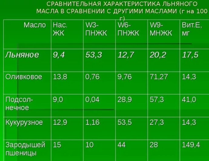 Содержание Омега-3 жирных кислот в льняном масле почти в 50 раз больше, чем в оливковом!