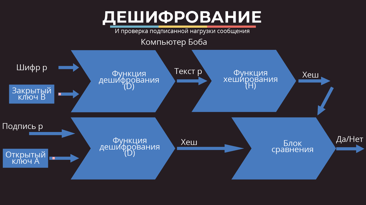 Дешифрование информации. Криптография кластер. Хэш-функция в криптографии. Дешифрование. Хеширование блокчейн.