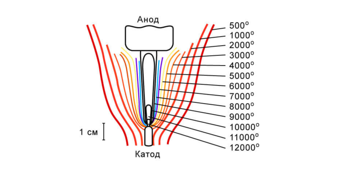 Энергия катодов. Строение дугового разряда. Дуговой разряд схема. Катод электрической дуги. Электрическая сварочная дуга.