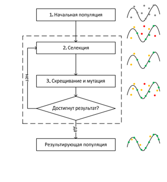 Генетический алгоритм блок схема. Схема работы генетического алгоритма. Схема эволюционно генетического алгоритма. Классическая схема генетического алгоритма.