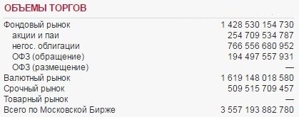 Рис. 1 Обороты торгов на рынках Московской биржи